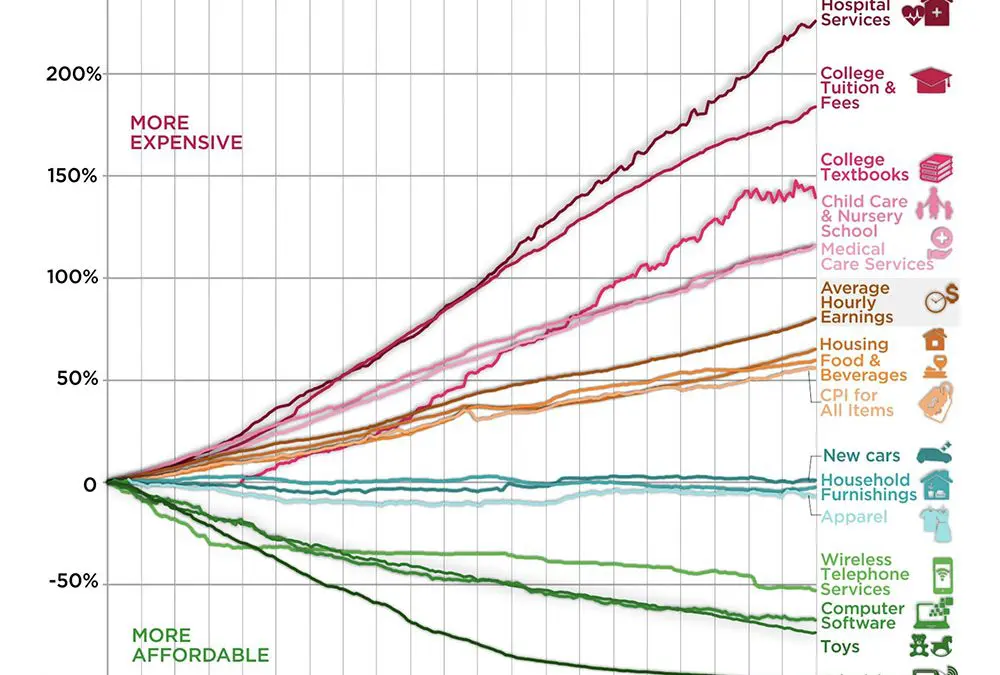 20 Years of Price Changes in The United States